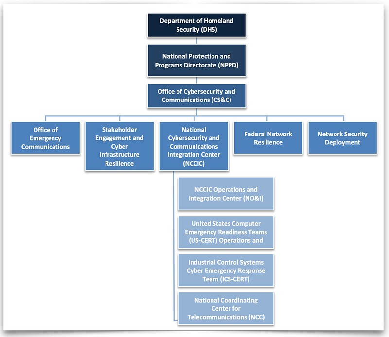 DHS cybersecurity organizational chart