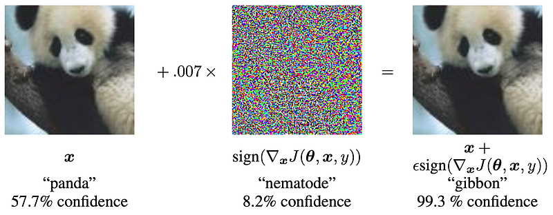 A panda image plus small perturbation equals a gibbon classification