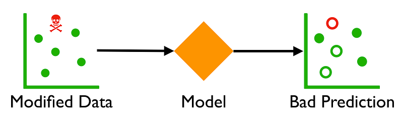 Diagram showing an evasion attack on a model