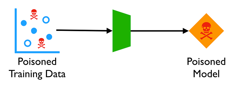 Diagram showing how an adversary altering training data can control model behavior