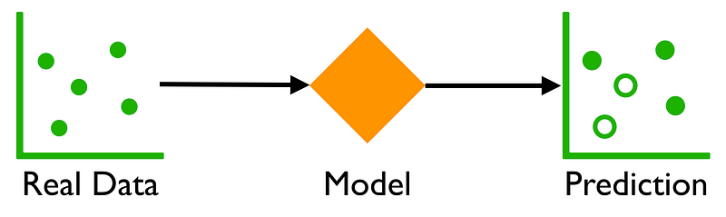 Diagram showing the prediction phase: model applied to real data to make a prediction