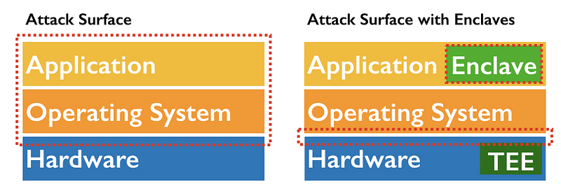 Diagram showing how enclaves reduce the attack surface from the entire application and operating system to a small enclave program and the interface to hardware.