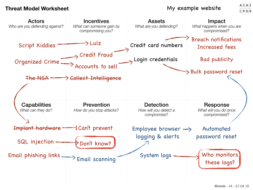 Threat Model Worksheet Example